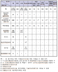 국립환경과학원, 약 1,500여 환경시험‧검사기관 대상으로 정책설명회 개최