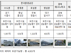 기후에너지환경부, 미래폐자원 거점수거센터 운영 강화… 전기차 폐배터리 민간 공급 확대