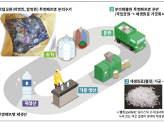 국립공원공단, 우정사업본부 등 6개 기관 투명페트병 자원순환 업무협약 체결