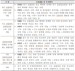 기후에너지환경부,  전기‧수소 충전 기반시설 확충에 민관 합동으로 최대 1,494억 원 규모로 투자