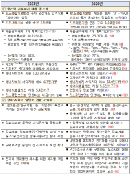 기후에너지환경부,탄소중립을 성장동력으로… 기후부, 녹색전환·산업혁신 가속
