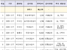 국립공원공단, 신규 발굴 습지 9곳 정밀조사 결과 수달, 삵, 담비 등 멸종위기 야생생물을 비롯한 여러 생물의 서식을 새롭게 확인