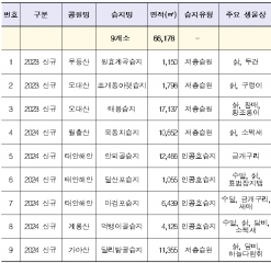 국립공원공단, 신규 발굴 습지 9곳 정밀조사 결과 수달, 삵, 담비 등 멸종위기 야생생물을 비롯한 여러 생물의 서식을 새롭게 확인