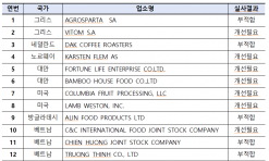 작년 한해 수입식품등 해외제조업소 현지실사... 50곳 적발하여 수입중단 등 조치