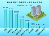 롯데건설 '르엘' 하이엔드 브랜드 소비자 관심도 1위…디에이치·호반 써밋 순