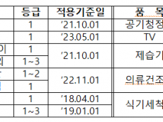 소상공인‧취약계층에 고효율 기기·가전 지원…  2026년도 총 498억 원 보조금 투입