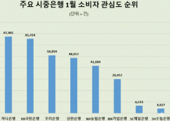 1월 주요 시중은행중 소비자 관심도 1위 …하나은행. KB국민 순