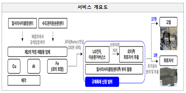 폐자원에서 희토류를 캐다... 순환경제 규제특례로 시작 - 뉴스 썸네일 이미지