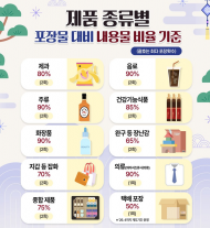 설 연휴에도 쓰레기 걱정 없다… 수거 공백 막고 과대포장 및 무단투기 단속