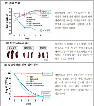 국립호남권생물자원관, 민관 협력으로 염증성 장질환 신약 후보 물질 발굴