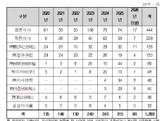 최근 6년여간 이사업체 관련 피해구제 접수 4,156건... 순위가 로젠이사,착안이사,주)통인익스프레스.주)영구크린 순