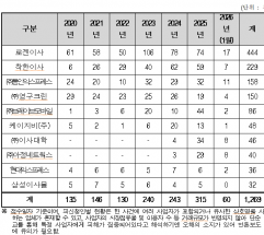 최근 6년여간 이사업체 관련 피해구제 접수 4,156건... 순위가 로젠이사,착안이사,주)통인익스프레스.주)영구크린 순