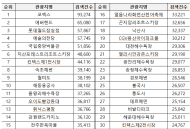 설 연휴 전국 인기 관광지 TOP 30 공개 ...코엑스·에버랜드·롯데월드’순