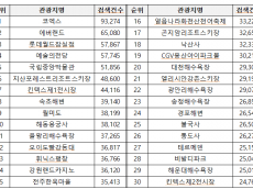 설 연휴 전국 인기 관광지 TOP 30 공개 ...코엑스·에버랜드·롯데월드’순