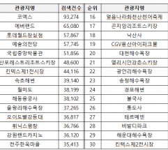 설 연휴 전국 인기 관광지 TOP 30 공개 ...코엑스·에버랜드·롯데월드’순