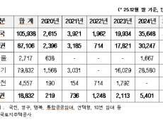 승인만 받고 첫 삽도 못 뜬 공공주택 20만 가구…속도전 '허점’