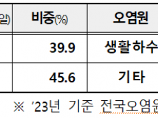 낙동강 수질개선 대책 발표 … 2030년까지 주요 취수원 수질Ⅰ등급 달성 목표
