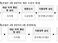 취약계층 연탄사용가구 고효율 에너지로 전환 환경지원