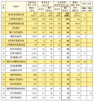 ‘26년 상반기 공동주택 하자 판정  상위 20개 건설사 명단 공개...(주)순영종합건설,신동아건설(주),(주)라인 순
