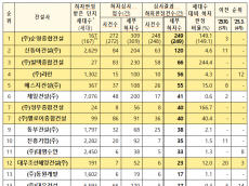 ‘26년 상반기 공동주택 하자 판정  상위 20개 건설사 명단 공개...(주)순영종합건설,신동아건설(주),(주)라인 순