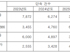 불법 단속은 줄었는데 과태료는 몰렸다…김포공항 도로 서울평균 10배 집중