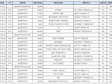 신장식, 금융감독원장 업무추진비... “부실 관리 사적 유용 의혹”