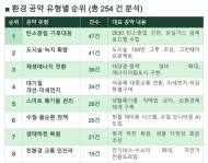 [기획 리포트] 6·3 지방선거 앞두고 살펴보는 "개발 대신 생태" ... 표심을 흔드는 '녹색 공약'  경쟁과 유형별 순위 분석