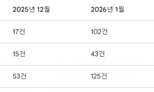 수도권 부동산 탈세 신고 ‘폭증’…5개월간 780건 중 81% 쏠려
