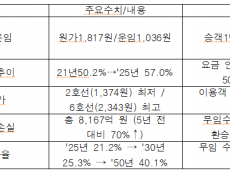 빚 싣고 달리는 서울 지하철…“1명 태울 때마다 781원 적자”