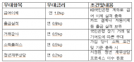 최고 연 8% 보장…KB국민은행, ‘KB청년미래적금’ 출시