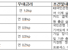 최고 연 8% 보장…KB국민은행, ‘KB청년미래적금’ 출시