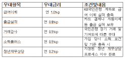 최고 연 8% 보장…KB국민은행, ‘KB청년미래적금’ 출시