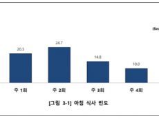 서울 초등생 10명 중 8명 아침 결식…학부모 78.5%