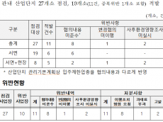 한강유역환경청, 산업단지 환경영향평가 특별점검…위반 11건 적발