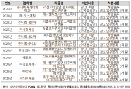 리쥬란 인기 편승한 PDRN 화장품… 허위·과장광고 2년 반 새 6배 폭증