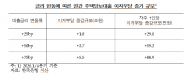 금리 0.25%p만 올라도 주담대 이자 1.8조 증가…영끌족·취약차주 '이자폭탄' 현실화 우려