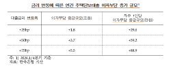 금리 0.25%p만 올라도 주담대 이자 1.8조 증가…영끌족·취약차주 '이자폭탄' 현실화 우려