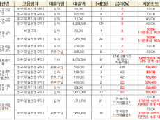 정부 지침은 휴지조각? 공공기관 22곳, 사내대출 특혜 운영