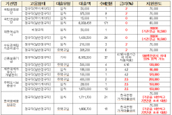 정부 지침은 휴지조각? 공공기관 22곳, 사내대출 특혜 운영