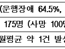 매년 반복되는 철도 사고·지연… '대책 없는' 코레일 정비 체계에 국민 불안 증폭