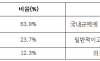 국민 64.5% "쿠팡 이미지 1년 새 악화"…美 로비엔 63.9% "부적절“