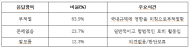 국민 64.5% "쿠팡 이미지 1년 새 악화"…美 로비엔 63.9% "부적절“