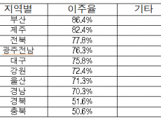 의료·교육 없는데 어떻게 이사 오나요