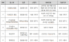 식품위생법 위반 이력·식중독 발생 시설 등 집중점검…적발률 약 3.2%