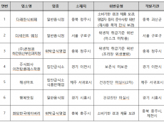 식품위생법 위반 이력·식중독 발생 시설 등 집중점검…적발률 약 3.2%