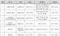 식품위생법 위반 이력·식중독 발생 시설 등 집중점검…적발률 약 3.2%