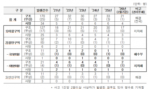‘바다의 블랙홀’ 테트라포드… 5년간 204명 집어 삼켰다