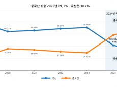 태양광 시장 커졌는데 국산은 뒷걸음질…중국산 70% 시대, 공급망 경고등