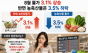 “농축산물 3.5% 하락이라는 통계는 맞지만, 그것이 곧 체감물가 하락을 의미하는 것은 아니다