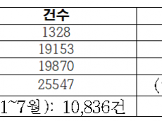 벼랑 끝 서민 노리는 불법사금융… 10년 새 불법광고 11배 ‘폭증’